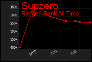 Total Graph of Supzero