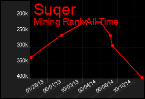 Total Graph of Suqer