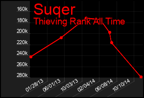 Total Graph of Suqer