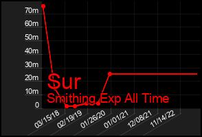 Total Graph of Sur
