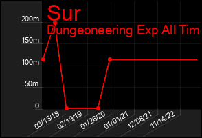Total Graph of Sur
