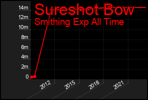 Total Graph of Sureshot Bow
