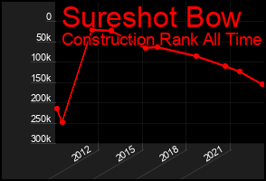 Total Graph of Sureshot Bow
