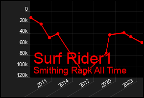 Total Graph of Surf Rider1