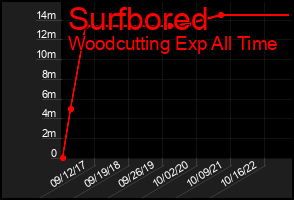 Total Graph of Surfbored