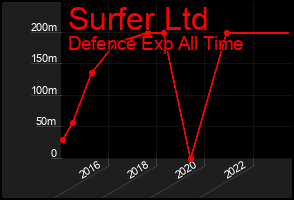 Total Graph of Surfer Ltd
