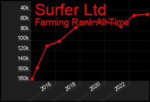 Total Graph of Surfer Ltd