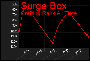 Total Graph of Surge Box
