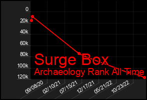 Total Graph of Surge Box