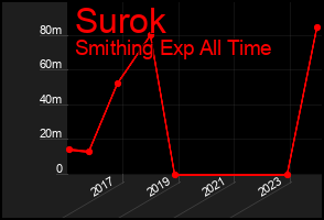 Total Graph of Surok