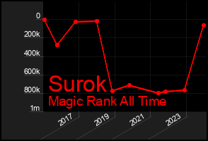 Total Graph of Surok