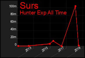 Total Graph of Surs