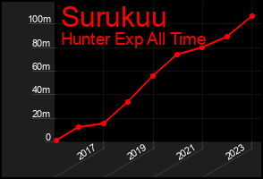 Total Graph of Surukuu