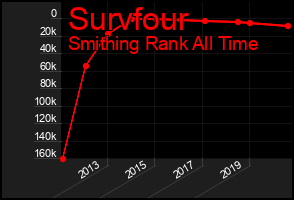 Total Graph of Survfour