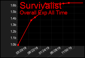 Total Graph of Survivalist