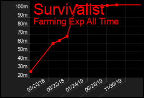 Total Graph of Survivalist