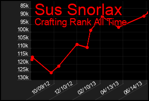 Total Graph of Sus Snorlax