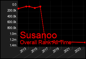 Total Graph of Susanoo