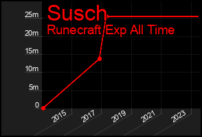 Total Graph of Susch