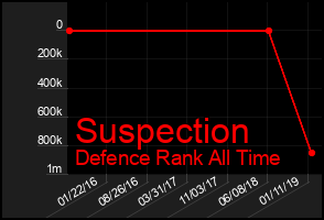 Total Graph of Suspection