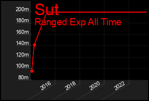 Total Graph of Sut