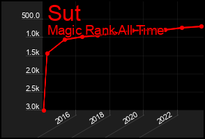 Total Graph of Sut