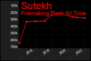 Total Graph of Sutekh
