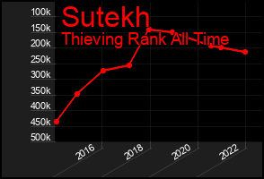 Total Graph of Sutekh