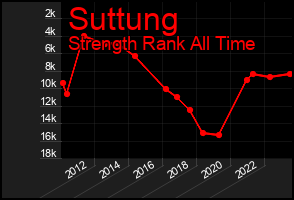 Total Graph of Suttung