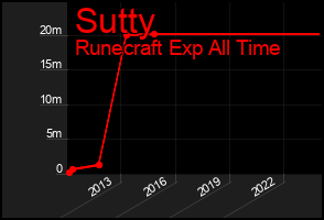 Total Graph of Sutty