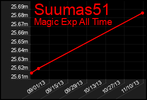 Total Graph of Suumas51