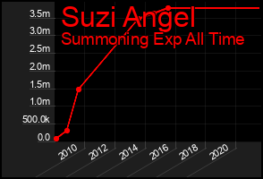 Total Graph of Suzi Angel