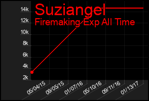 Total Graph of Suziangel
