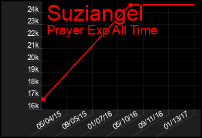 Total Graph of Suziangel