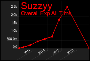 Total Graph of Suzzyy