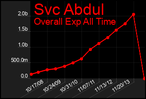 Total Graph of Svc Abdul