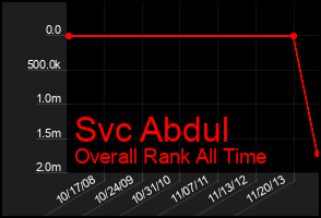 Total Graph of Svc Abdul