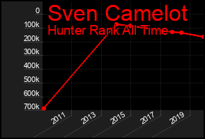 Total Graph of Sven Camelot