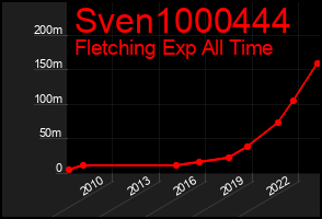 Total Graph of Sven1000444