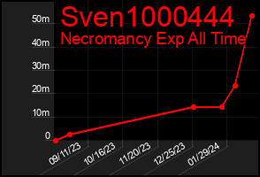 Total Graph of Sven1000444