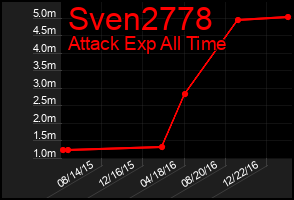 Total Graph of Sven2778