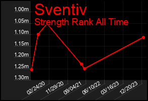 Total Graph of Sventiv
