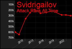 Total Graph of Svidrigailov