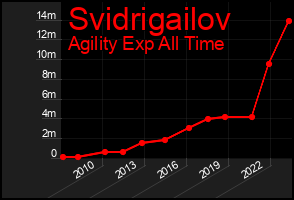 Total Graph of Svidrigailov