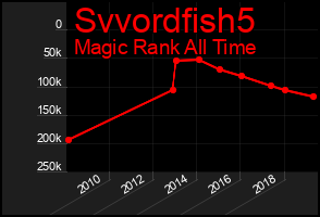 Total Graph of Svvordfish5