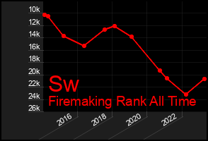 Total Graph of Sw