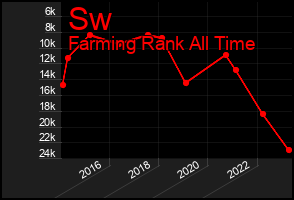 Total Graph of Sw