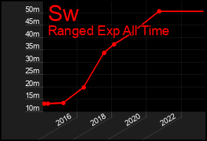 Total Graph of Sw