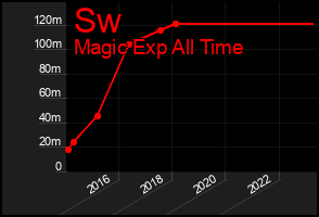 Total Graph of Sw