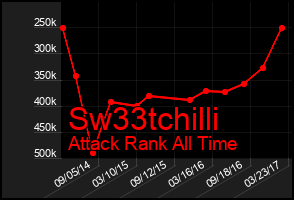 Total Graph of Sw33tchilli